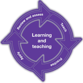 The teaching and learning cycle